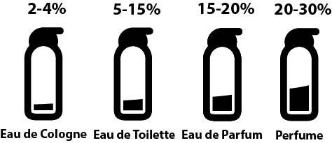 Diferencias entre eau de toilette y eau de parfum 1